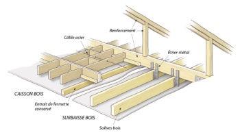 Schéma de fabrication de combles